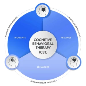OCD cycle image showing patterns and CBT strategies to manage obsessive-compulsive disorder