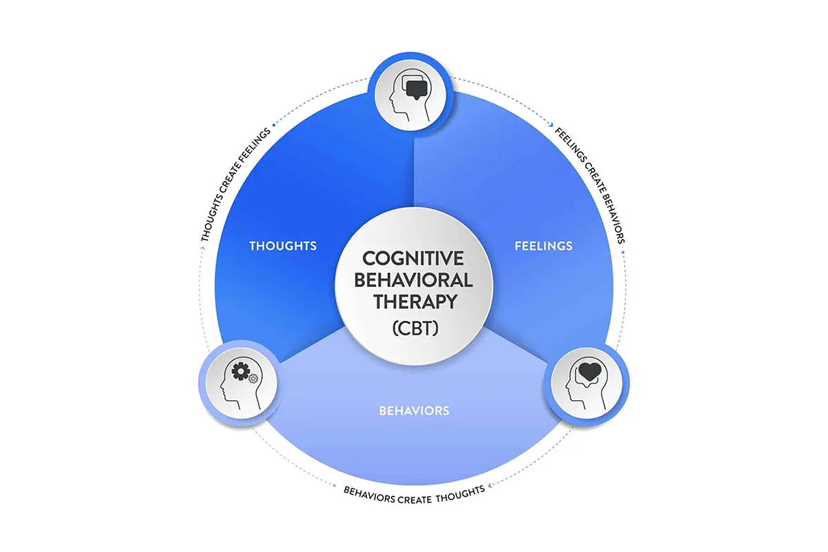 OCD cycle image showing patterns and CBT strategies to manage obsessive-compulsive disorder
